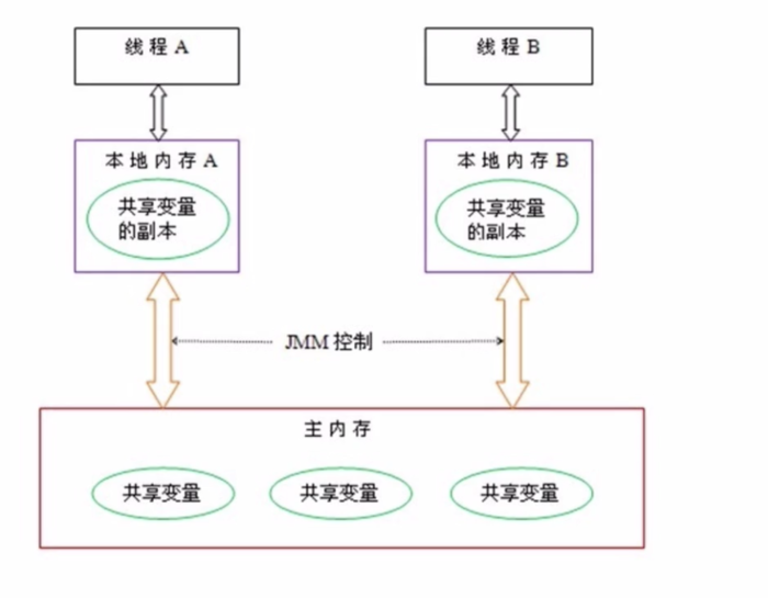 线程和主内存的抽象关系