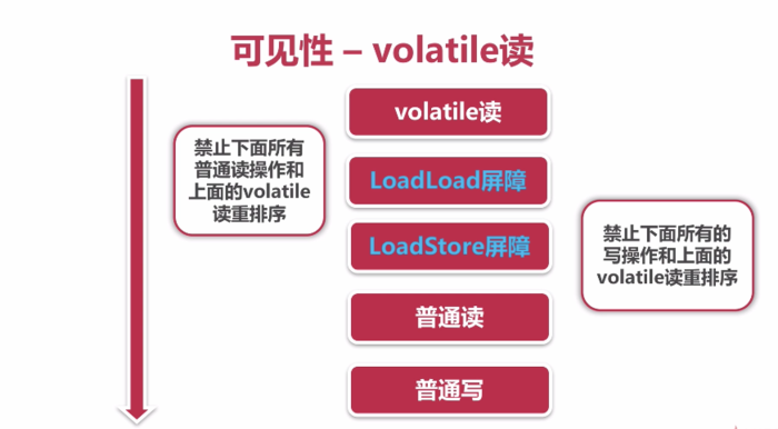 volatile读